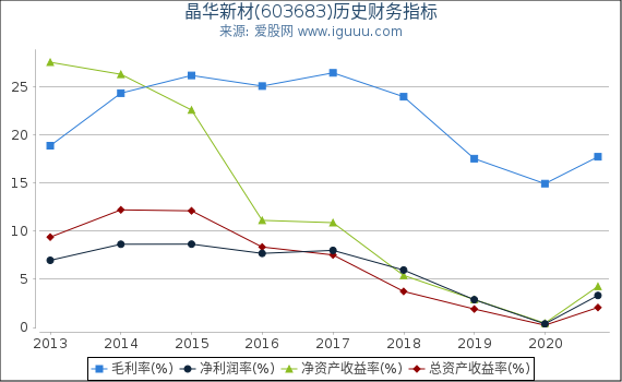 晶华新材(603683)股东权益比率、固定资产比率等历史财务指标图 晶华新材(603683)股东权益比率、固定资产比率等历史财务指标图