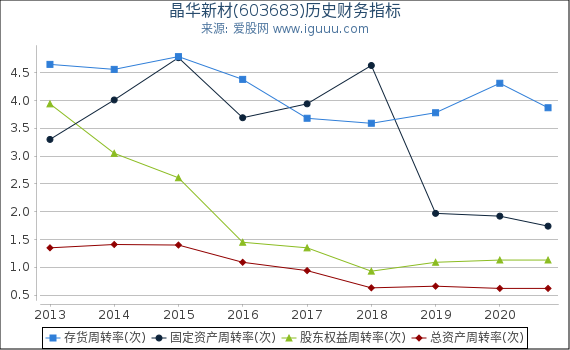 晶华新材(603683)股东权益比率、固定资产比率等历史财务指标图 晶华新材(603683)股东权益比率、固定资产比率等历史财务指标图