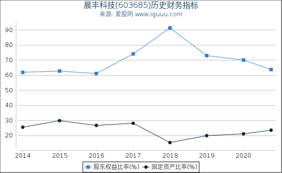 晨丰科技(603685)股东权益比率、固定资产比率等历史财务指标图 晨丰科技(603685)股东权益比率、固定资产比率等历史财务指标图