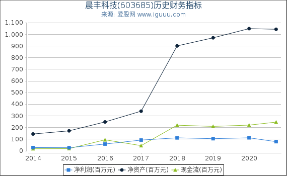 晨丰科技(603685)股东权益比率、固定资产比率等历史财务指标图 晨丰科技(603685)股东权益比率、固定资产比率等历史财务指标图