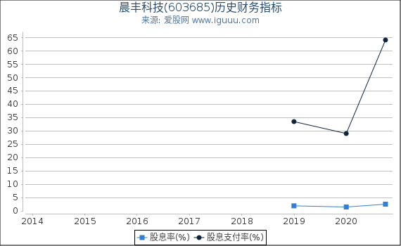 晨丰科技(603685)股东权益比率、固定资产比率等历史财务指标图 晨丰科技(603685)股东权益比率、固定资产比率等历史财务指标图
