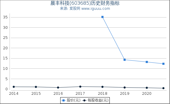 晨丰科技(603685)股东权益比率、固定资产比率等历史财务指标图 晨丰科技(603685)股东权益比率、固定资产比率等历史财务指标图