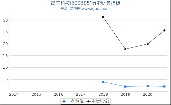 晨丰科技(603685)股东权益比率、固定资产比率等历史财务指标图 晨丰科技(603685)股东权益比率、固定资产比率等历史财务指标图
