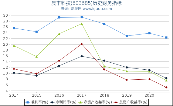 晨丰科技(603685)股东权益比率、固定资产比率等历史财务指标图 晨丰科技(603685)股东权益比率、固定资产比率等历史财务指标图