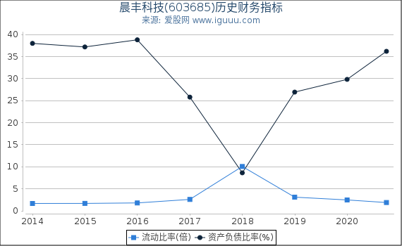 晨丰科技(603685)股东权益比率、固定资产比率等历史财务指标图 晨丰科技(603685)股东权益比率、固定资产比率等历史财务指标图