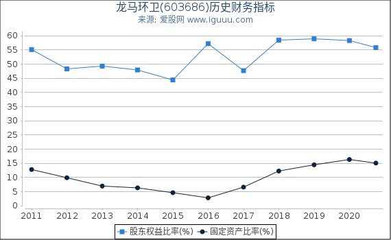 龙马环卫(603686)股东权益比率、固定资产比率等历史财务指标图 龙马环卫(603686)股东权益比率、固定资产比率等历史财务指标图