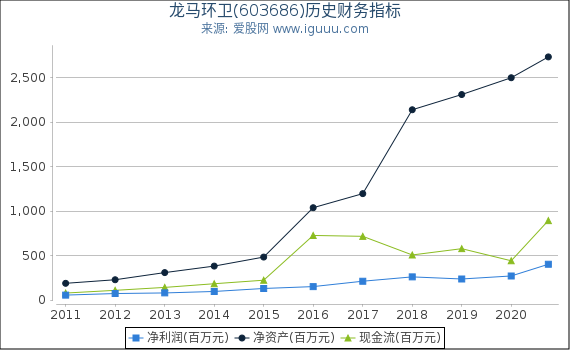 龙马环卫(603686)股东权益比率、固定资产比率等历史财务指标图 龙马环卫(603686)股东权益比率、固定资产比率等历史财务指标图