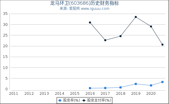 龙马环卫(603686)股东权益比率、固定资产比率等历史财务指标图 龙马环卫(603686)股东权益比率、固定资产比率等历史财务指标图