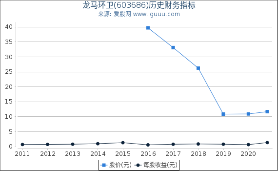 龙马环卫(603686)股东权益比率、固定资产比率等历史财务指标图 龙马环卫(603686)股东权益比率、固定资产比率等历史财务指标图