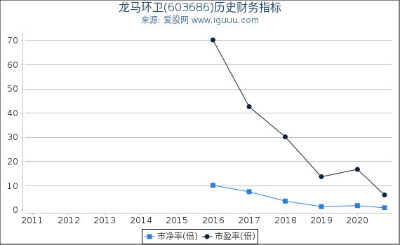 龙马环卫(603686)股东权益比率、固定资产比率等历史财务指标图 龙马环卫(603686)股东权益比率、固定资产比率等历史财务指标图