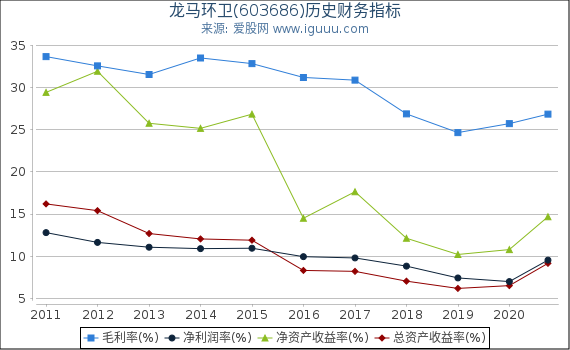 龙马环卫(603686)股东权益比率、固定资产比率等历史财务指标图 龙马环卫(603686)股东权益比率、固定资产比率等历史财务指标图