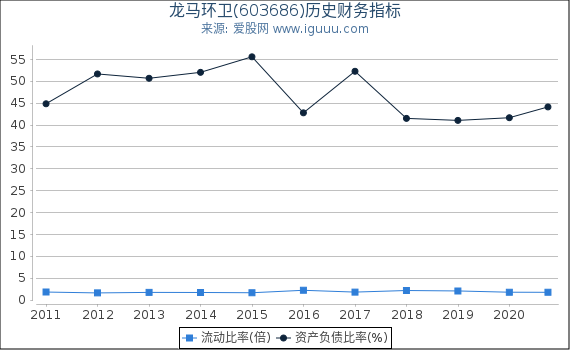 龙马环卫(603686)股东权益比率、固定资产比率等历史财务指标图 龙马环卫(603686)股东权益比率、固定资产比率等历史财务指标图