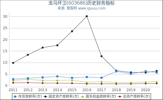 龙马环卫(603686)股东权益比率、固定资产比率等历史财务指标图 龙马环卫(603686)股东权益比率、固定资产比率等历史财务指标图