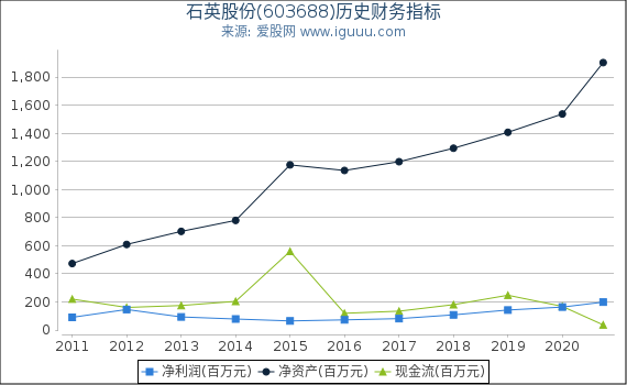 石英股份(603688)股东权益比率、固定资产比率等历史财务指标图 石英股份(603688)股东权益比率、固定资产比率等历史财务指标图
