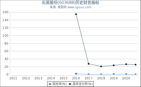 石英股份(603688)股东权益比率、固定资产比率等历史财务指标图 石英股份(603688)股东权益比率、固定资产比率等历史财务指标图