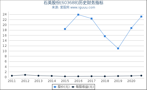 石英股份(603688)股东权益比率、固定资产比率等历史财务指标图 石英股份(603688)股东权益比率、固定资产比率等历史财务指标图