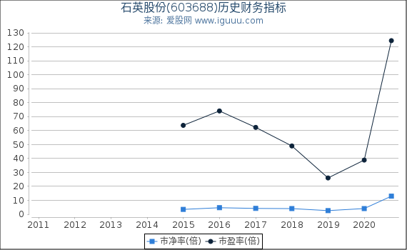 石英股份(603688)股东权益比率、固定资产比率等历史财务指标图 石英股份(603688)股东权益比率、固定资产比率等历史财务指标图