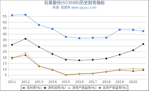石英股份(603688)股东权益比率、固定资产比率等历史财务指标图 石英股份(603688)股东权益比率、固定资产比率等历史财务指标图