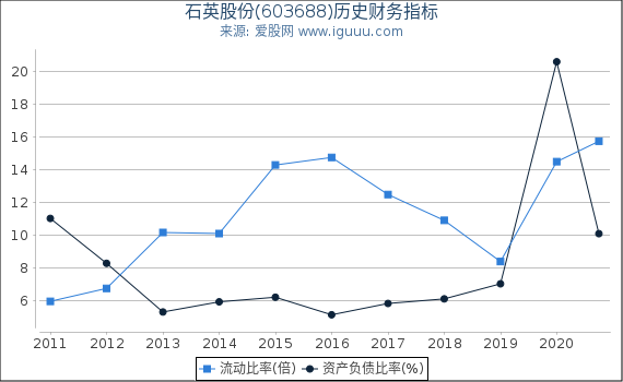 石英股份(603688)股东权益比率、固定资产比率等历史财务指标图 石英股份(603688)股东权益比率、固定资产比率等历史财务指标图
