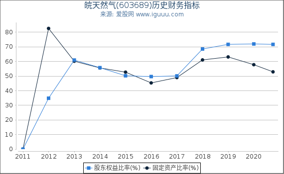 皖天然气(603689)股东权益比率、固定资产比率等历史财务指标图 皖天然气(603689)股东权益比率、固定资产比率等历史财务指标图