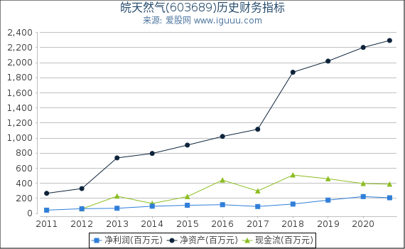 皖天然气(603689)股东权益比率、固定资产比率等历史财务指标图 皖天然气(603689)股东权益比率、固定资产比率等历史财务指标图