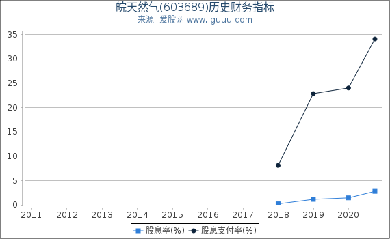 皖天然气(603689)股东权益比率、固定资产比率等历史财务指标图 皖天然气(603689)股东权益比率、固定资产比率等历史财务指标图