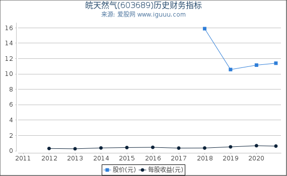 皖天然气(603689)股东权益比率、固定资产比率等历史财务指标图 皖天然气(603689)股东权益比率、固定资产比率等历史财务指标图