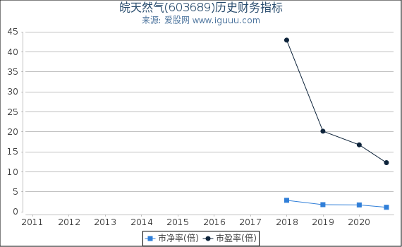 皖天然气(603689)股东权益比率、固定资产比率等历史财务指标图 皖天然气(603689)股东权益比率、固定资产比率等历史财务指标图