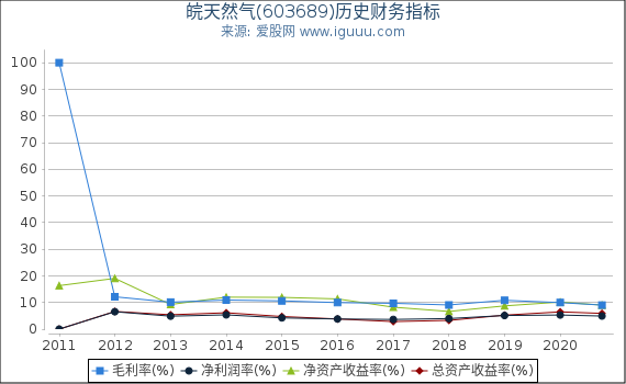 皖天然气(603689)股东权益比率、固定资产比率等历史财务指标图 皖天然气(603689)股东权益比率、固定资产比率等历史财务指标图
