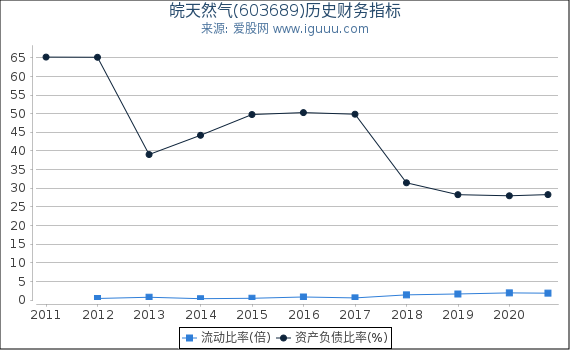 皖天然气(603689)股东权益比率、固定资产比率等历史财务指标图 皖天然气(603689)股东权益比率、固定资产比率等历史财务指标图