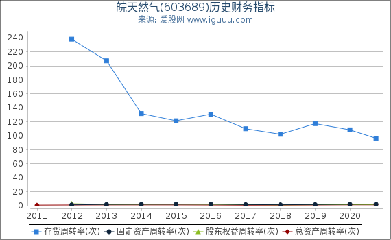 皖天然气(603689)股东权益比率、固定资产比率等历史财务指标图 皖天然气(603689)股东权益比率、固定资产比率等历史财务指标图