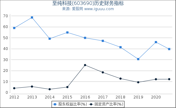 至纯科技(603690)股东权益比率、固定资产比率等历史财务指标图 至纯科技(603690)股东权益比率、固定资产比率等历史财务指标图