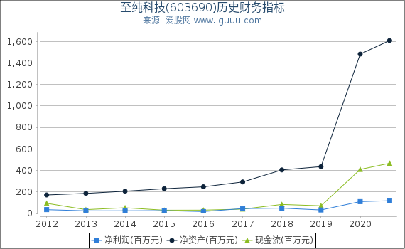 至纯科技(603690)股东权益比率、固定资产比率等历史财务指标图 至纯科技(603690)股东权益比率、固定资产比率等历史财务指标图