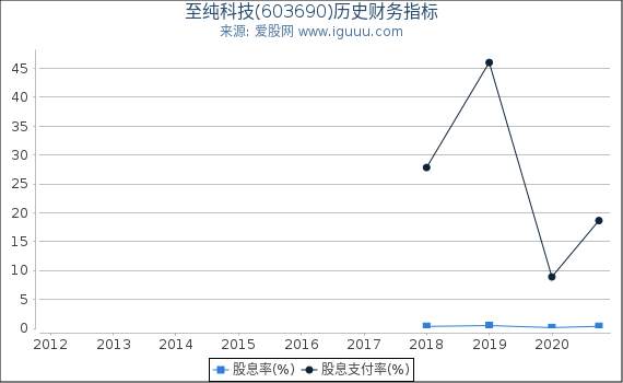 至纯科技(603690)股东权益比率、固定资产比率等历史财务指标图 至纯科技(603690)股东权益比率、固定资产比率等历史财务指标图