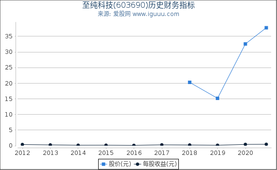 至纯科技(603690)股东权益比率、固定资产比率等历史财务指标图 至纯科技(603690)股东权益比率、固定资产比率等历史财务指标图