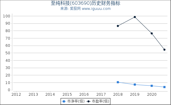 至纯科技(603690)股东权益比率、固定资产比率等历史财务指标图 至纯科技(603690)股东权益比率、固定资产比率等历史财务指标图