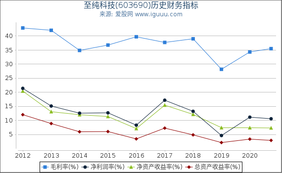 至纯科技(603690)股东权益比率、固定资产比率等历史财务指标图 至纯科技(603690)股东权益比率、固定资产比率等历史财务指标图