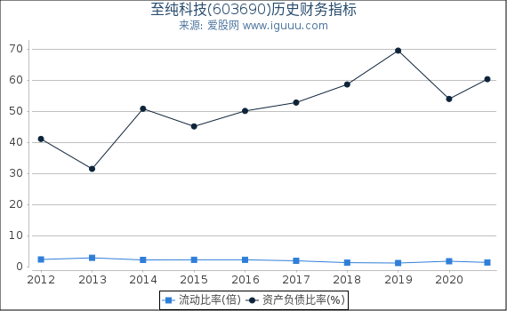 至纯科技(603690)股东权益比率、固定资产比率等历史财务指标图 至纯科技(603690)股东权益比率、固定资产比率等历史财务指标图