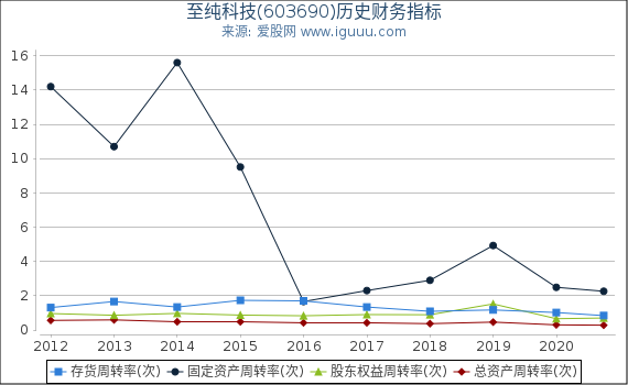 至纯科技(603690)股东权益比率、固定资产比率等历史财务指标图 至纯科技(603690)股东权益比率、固定资产比率等历史财务指标图