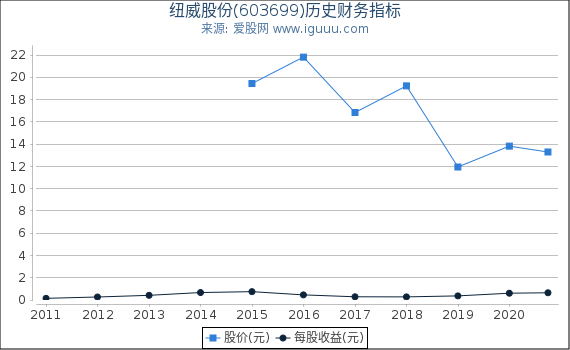 纽威股份(603699)股东权益比率、固定资产比率等历史财务指标图