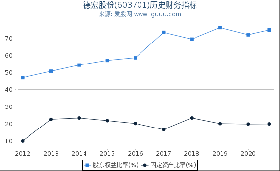 德宏股份(603701)股东权益比率、固定资产比率等历史财务指标图 德宏股份(603701)股东权益比率、固定资产比率等历史财务指标图