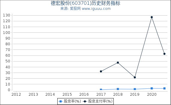 德宏股份(603701)股东权益比率、固定资产比率等历史财务指标图 德宏股份(603701)股东权益比率、固定资产比率等历史财务指标图