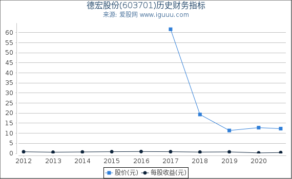 德宏股份(603701)股东权益比率、固定资产比率等历史财务指标图 德宏股份(603701)股东权益比率、固定资产比率等历史财务指标图