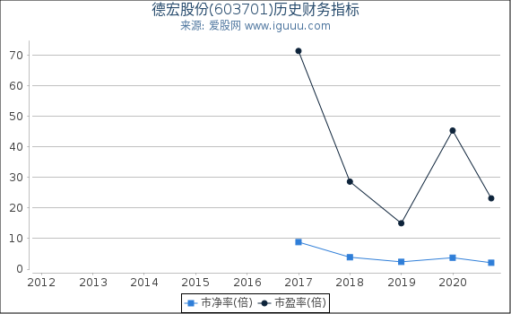 德宏股份(603701)股东权益比率、固定资产比率等历史财务指标图 德宏股份(603701)股东权益比率、固定资产比率等历史财务指标图