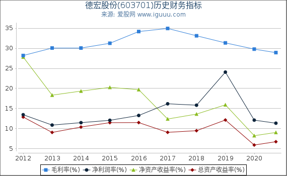 德宏股份(603701)股东权益比率、固定资产比率等历史财务指标图 德宏股份(603701)股东权益比率、固定资产比率等历史财务指标图