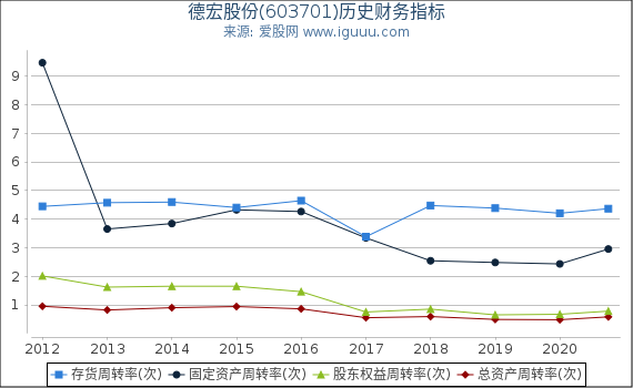 德宏股份(603701)股东权益比率、固定资产比率等历史财务指标图 德宏股份(603701)股东权益比率、固定资产比率等历史财务指标图