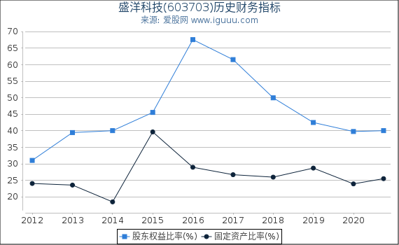 盛洋科技(603703)股东权益比率、固定资产比率等历史财务指标图 盛洋科技(603703)股东权益比率、固定资产比率等历史财务指标图