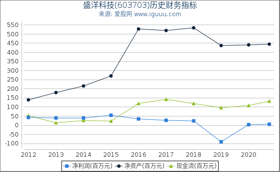 盛洋科技(603703)股东权益比率、固定资产比率等历史财务指标图 盛洋科技(603703)股东权益比率、固定资产比率等历史财务指标图