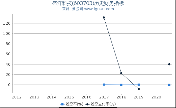 盛洋科技(603703)股东权益比率、固定资产比率等历史财务指标图 盛洋科技(603703)股东权益比率、固定资产比率等历史财务指标图