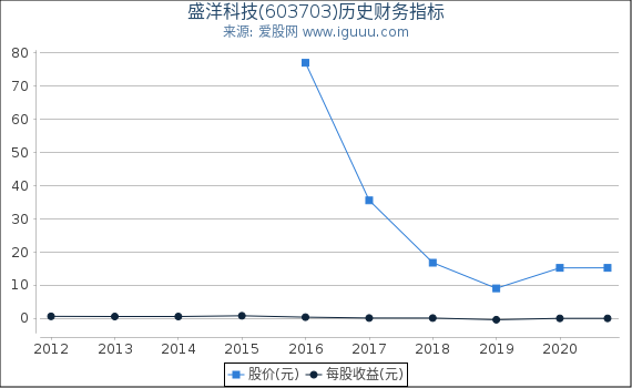 盛洋科技(603703)股东权益比率、固定资产比率等历史财务指标图 盛洋科技(603703)股东权益比率、固定资产比率等历史财务指标图